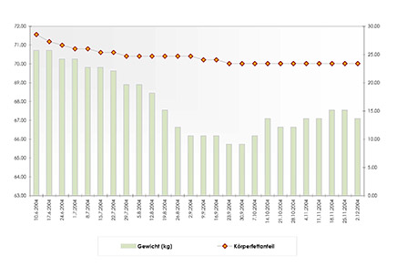 Veränderung von Gewicht und Körperfettanteil